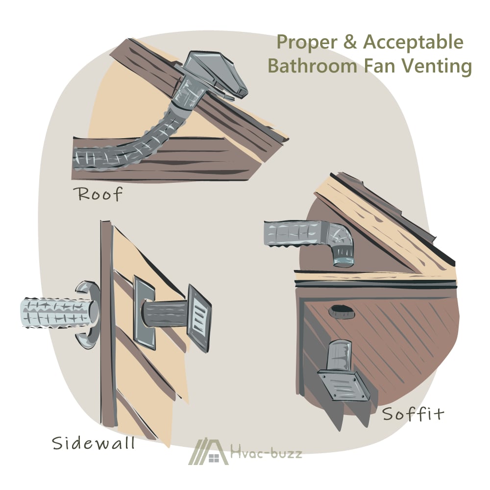bathroom fan venting options: sidewall, roof, soffit