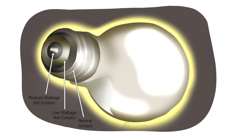 three contacts of light bulb: medium wattage hot contact, low wattage hot contact, and neutral contact