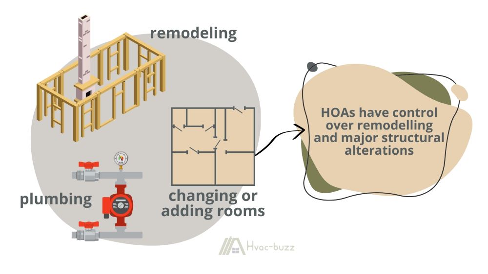 HOAs have control over changes like remodels, plumbing system, and changing or adding rooms