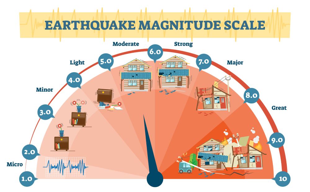 Earthquake magnitude; Richter scale seismic activity with shaking intensity, from moving furniture to crashing buildings