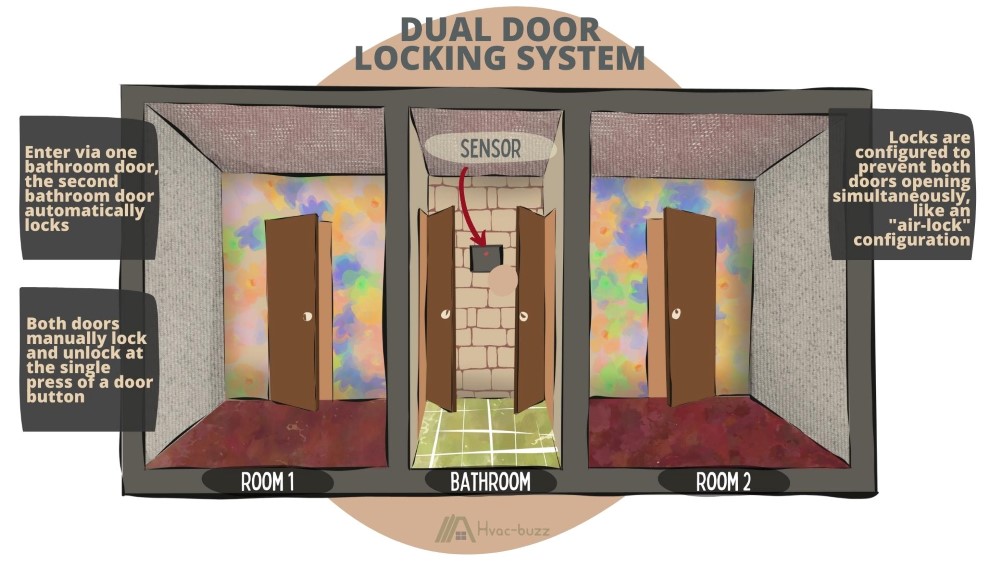 Dual Door Locking System