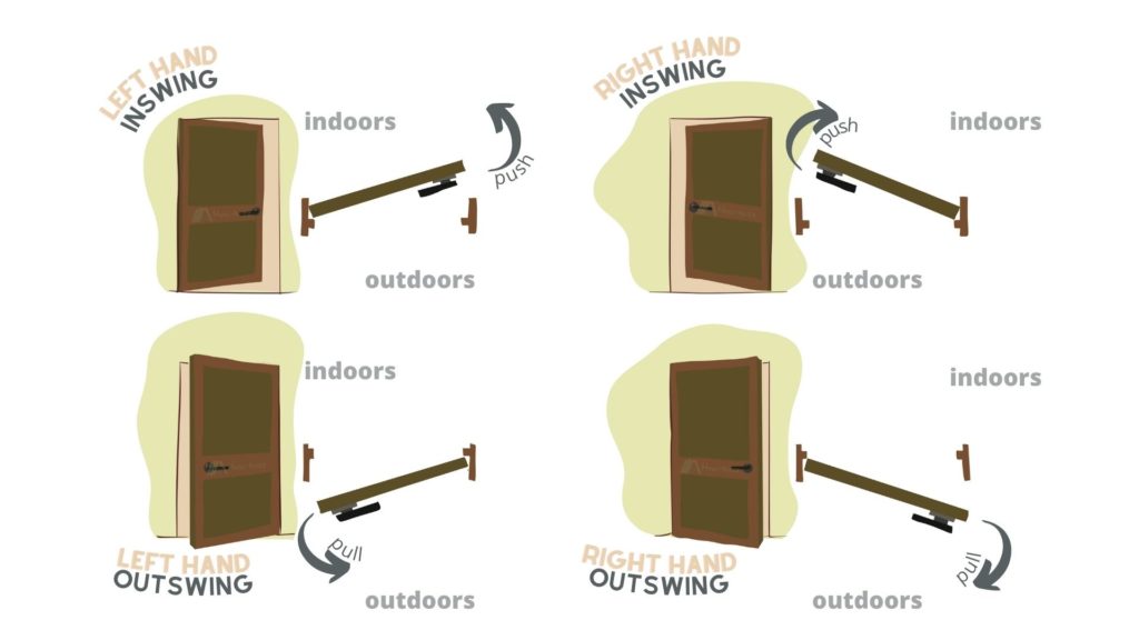 door swing direction as determined by handing and hinging