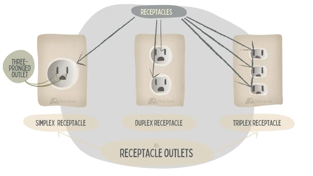 The Difference Between an Outlet, Receptacle Outlet, and Receptacle