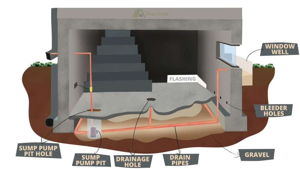 basement drainage by a sump pump
