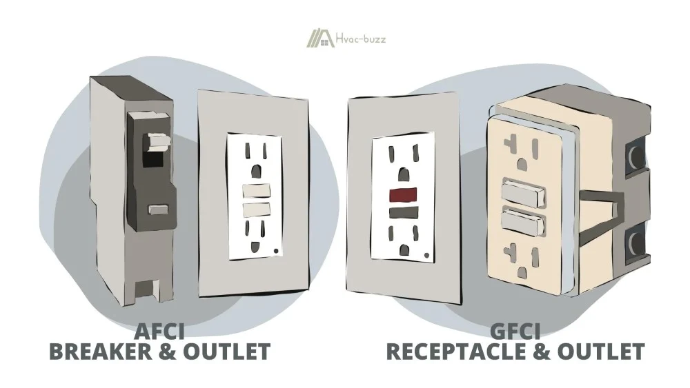 Electrical Outlets; GFCI Receptacle and GFCI outlet; AFCI breaker and AFCI outlet