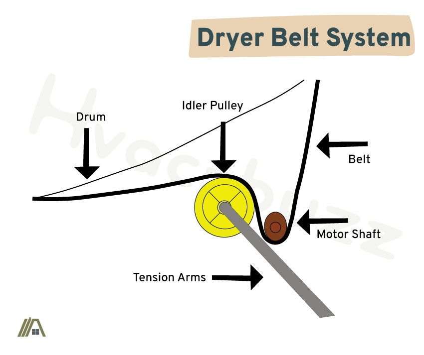 illustration of dryer belt system