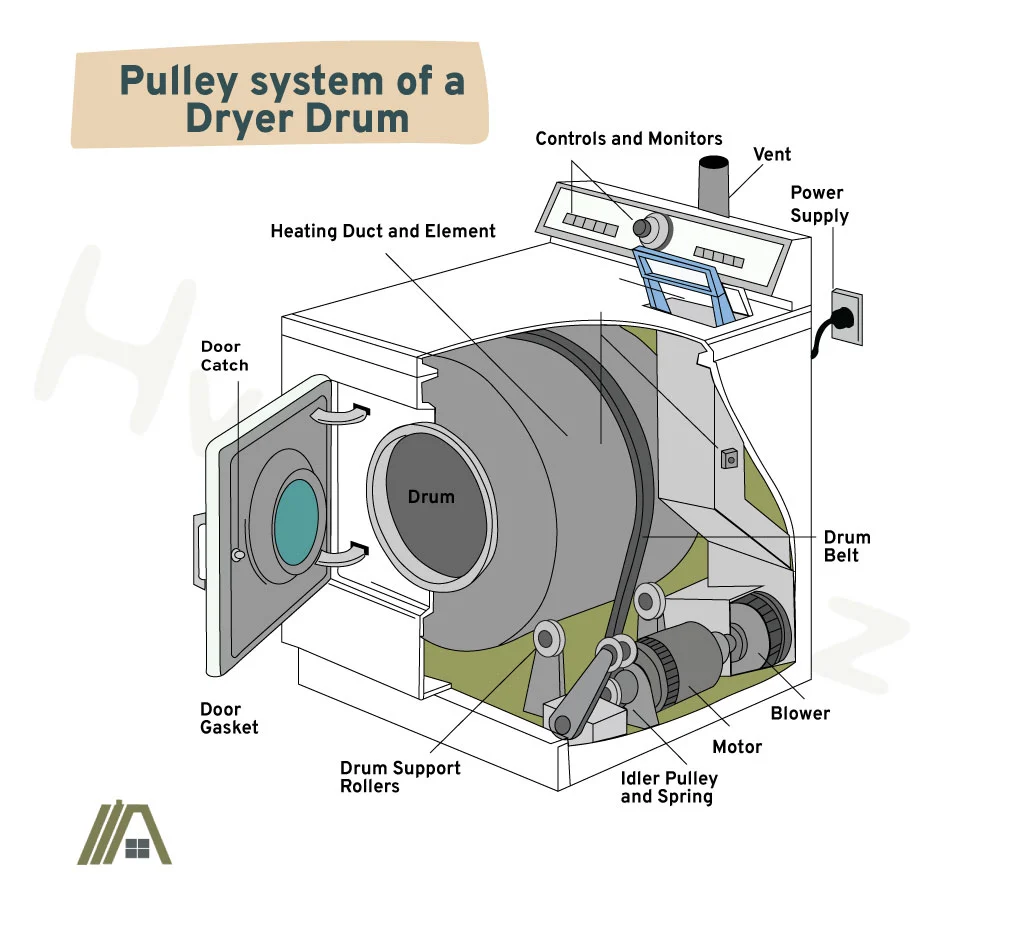 pulley system of a dryer drum