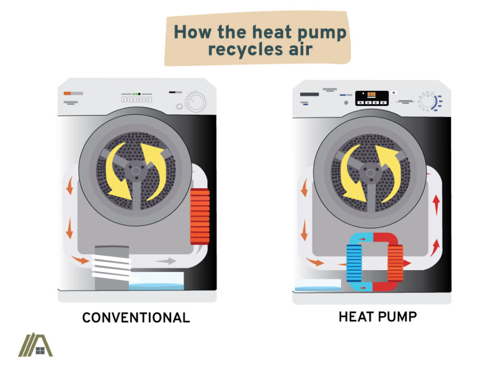 illustration of how heat pump recycles air