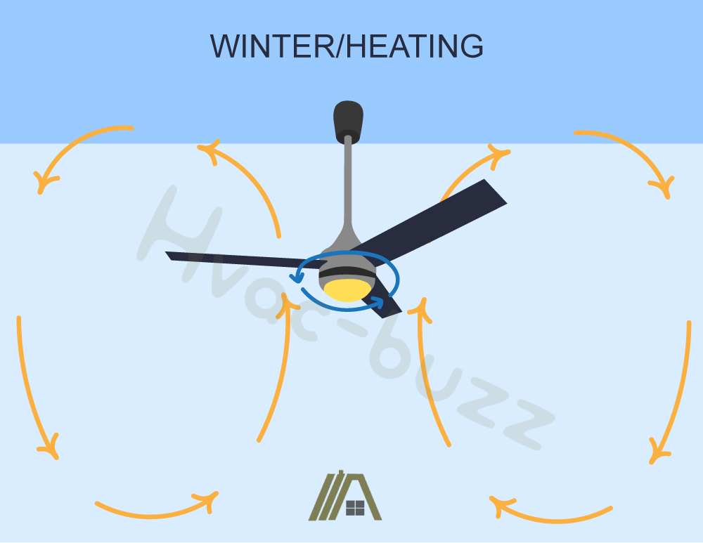 Ceiling fan rotating clockwise in winter setting showing the upward movement of air illustration