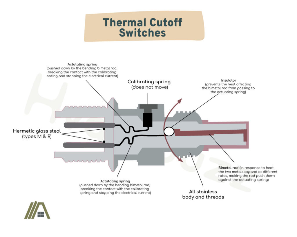 illustration of thermal cutoff switches