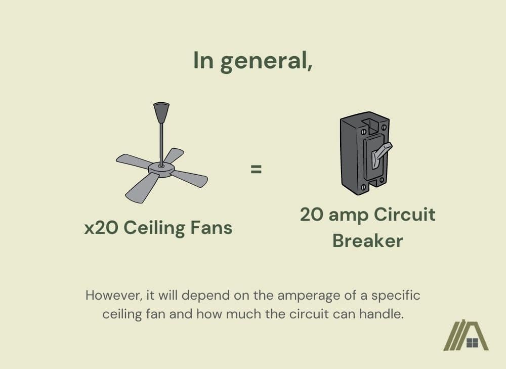In general, 20 ceiling fans is equal to 20 amp circuit breaker, however it will depend on the amperage of a specific ceiling fan and how much the circuit can handle