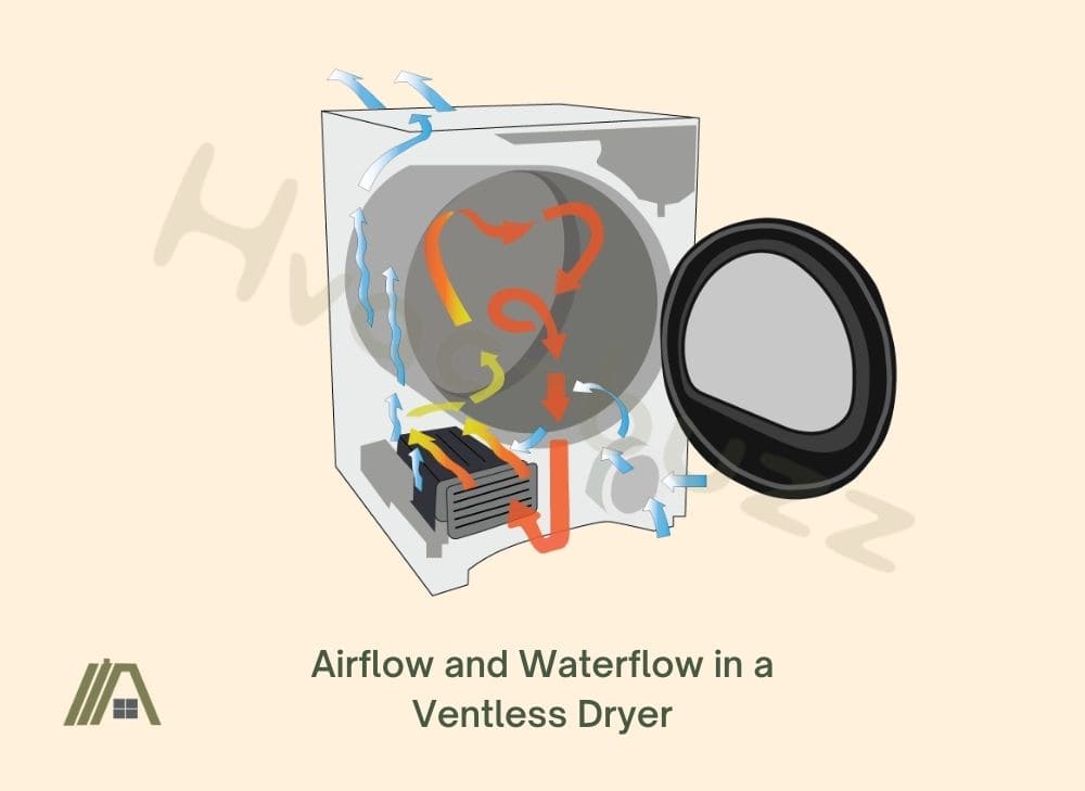 airflow and waterflow in a ventless dryer