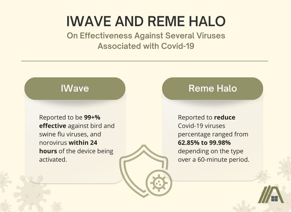 Effectiveness of IWave and Reme Halo against Covid-19 virus