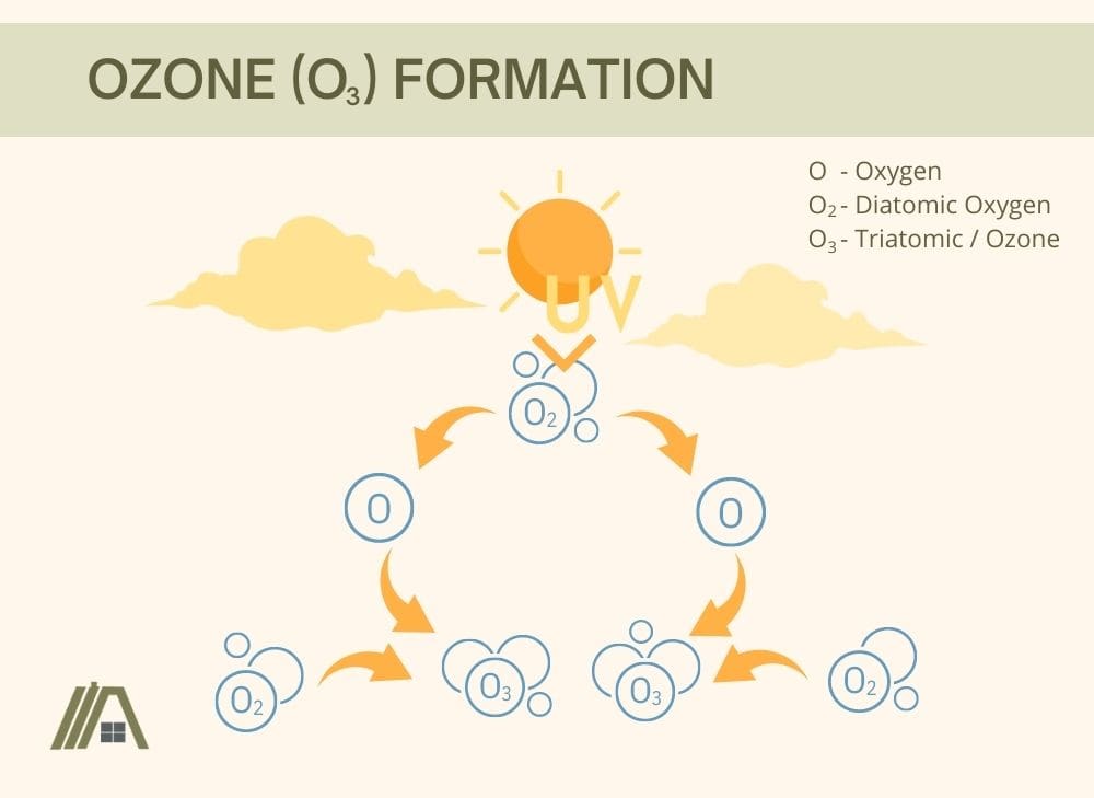Ozone Formation or triatomic oxygen