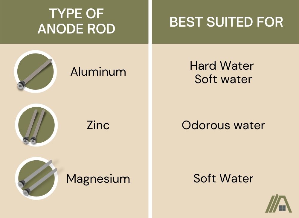 Types of anode rods and where are they best suited for. Aluminum is best suited for hard water and soft water, Zinc for Odorous water, and Magnesium for soft water