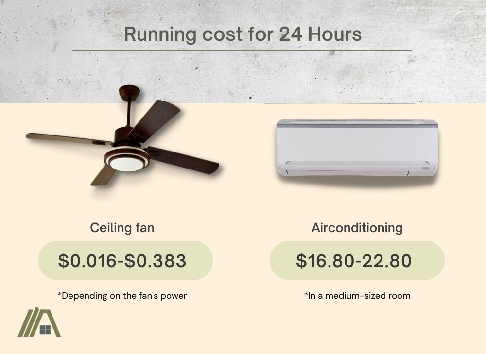 Running cost for 24 hours of ceiling fan versus air conditioning