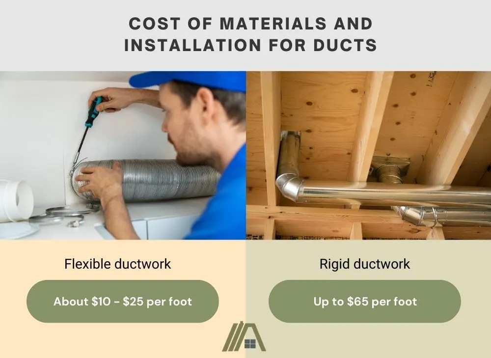 cost of materials and installation for ducts, flexible ductwork about $10-$25 per foot, rigid ductwork up to $65 per foot
