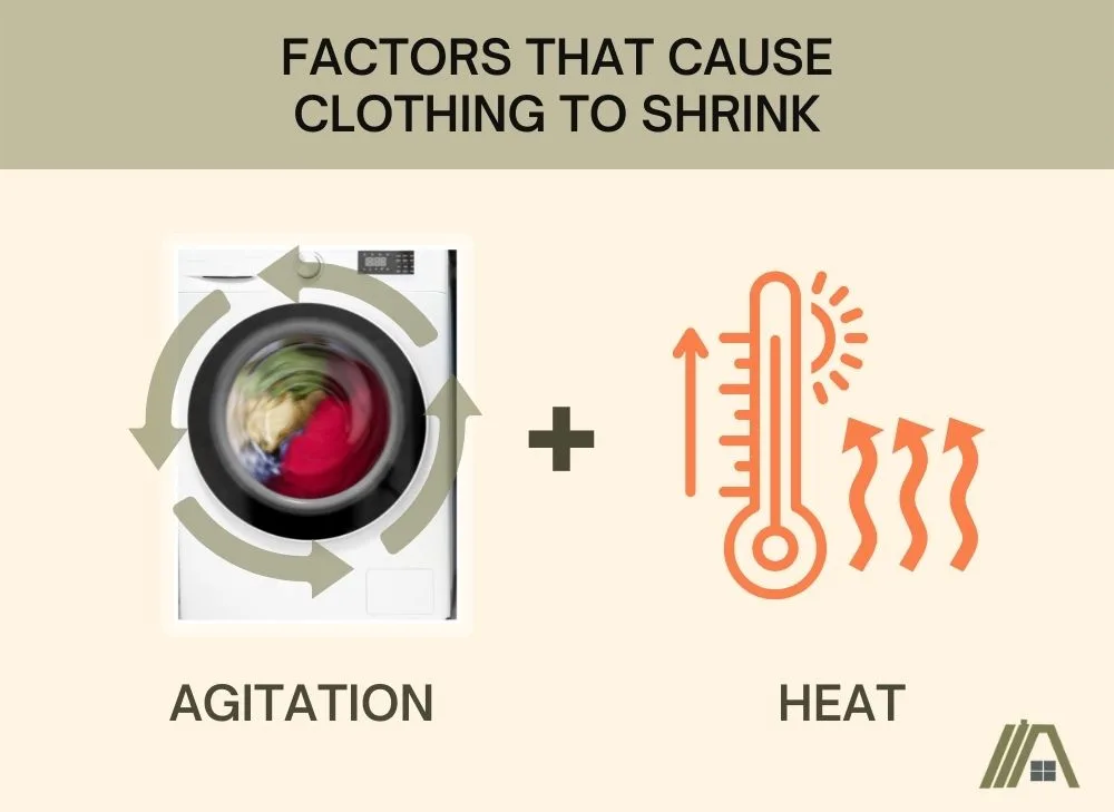 Factors that cause clothing to shrink: Agitation showing clothes tumbling inside a dryer and heat showing temperature rise in the thermometer