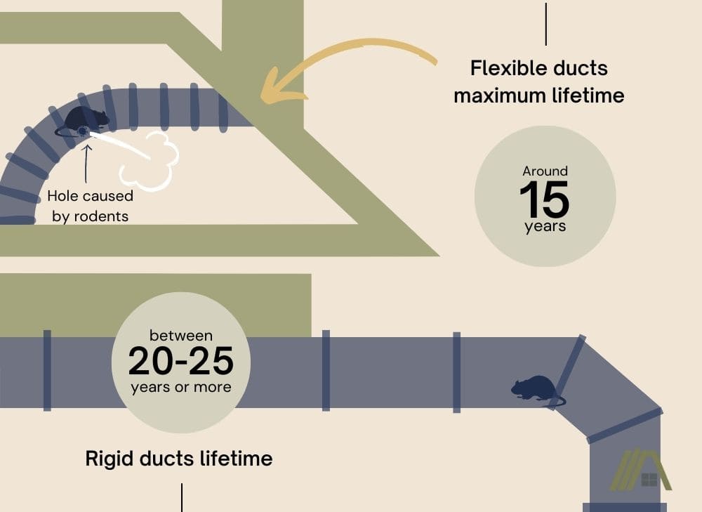 The maximum lifetime of Flexible duct is around 15 years, holes in ducts can be caused by rodents while rigid ducts lifetime is between 20 to 25 years or more