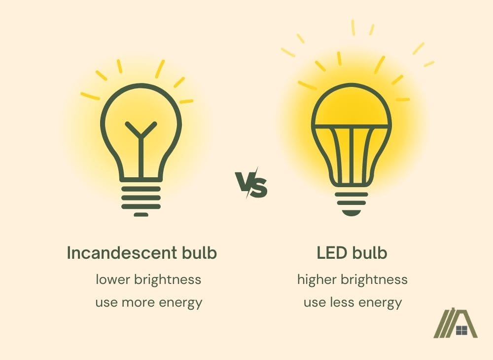 incandescent bulb has lower brightness and use more energy versus led bulb with higher brightness and use less energy