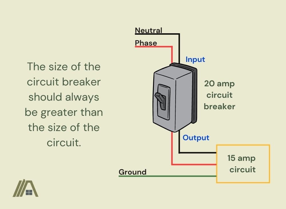 The size of the circuit breaker should always be greater than the size of the circuit