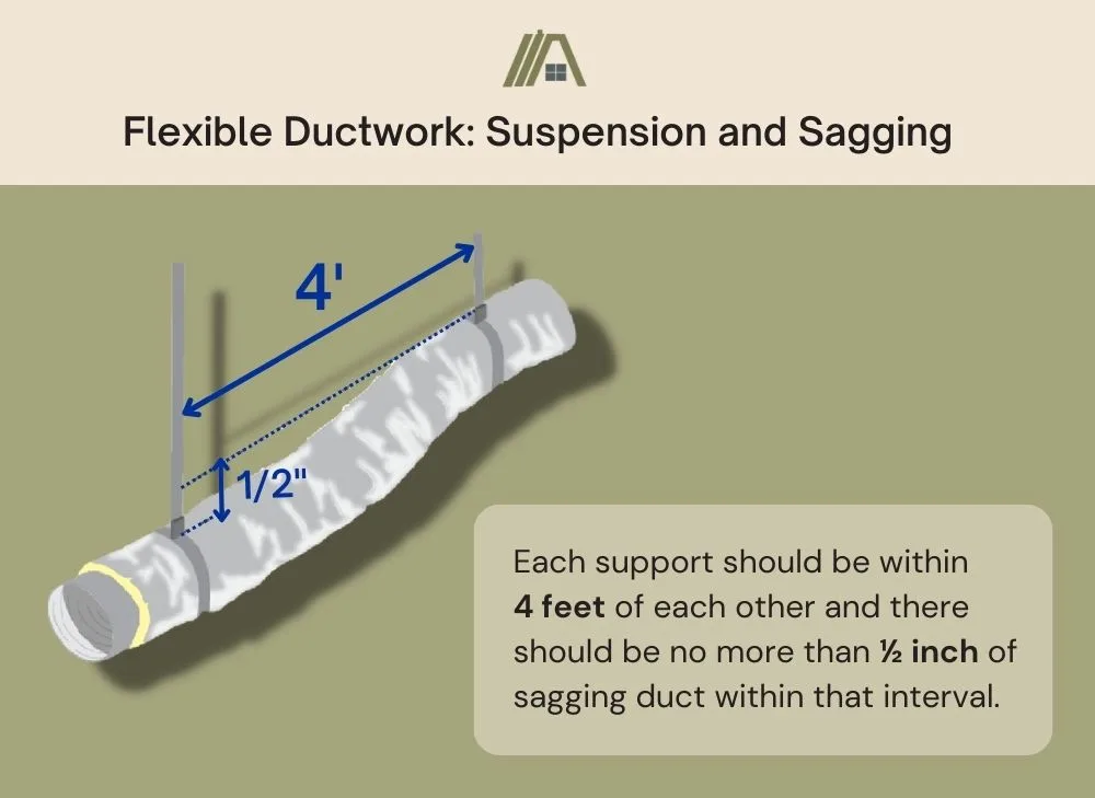 Allowable suspension distance and sagging for flexible ductwork 