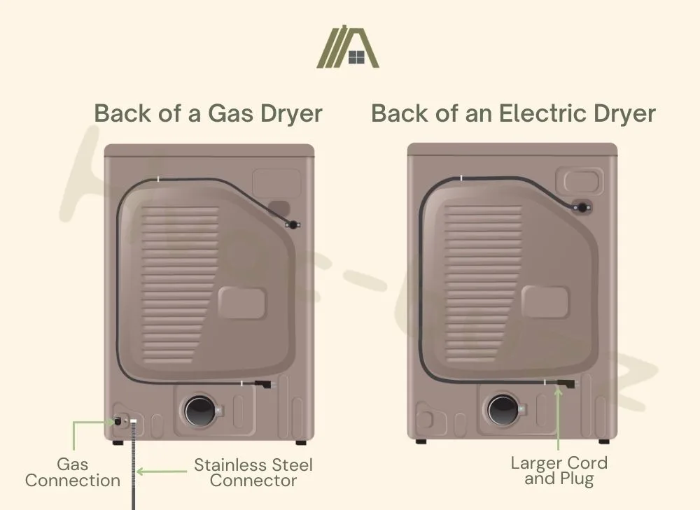 Illustration of back of a gas dryer and the back of an electric dryer