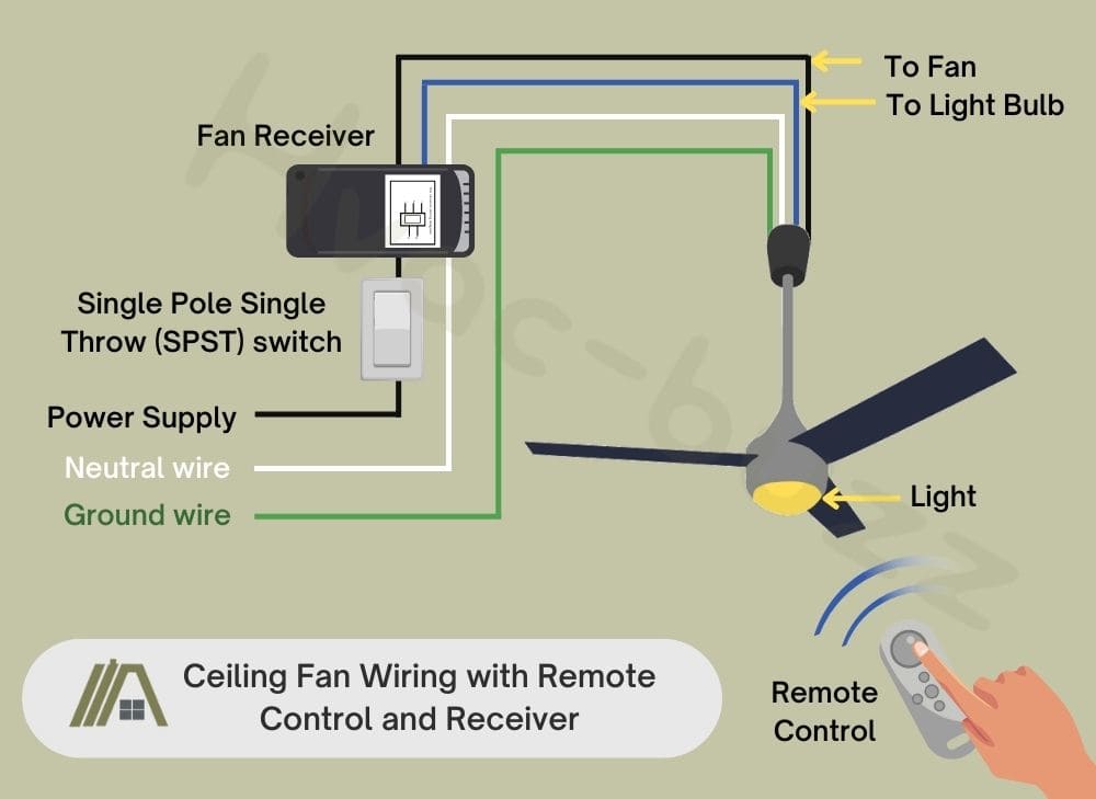 Illustration of Ceiling Fan with light Wiring with Remote Control and Receiver