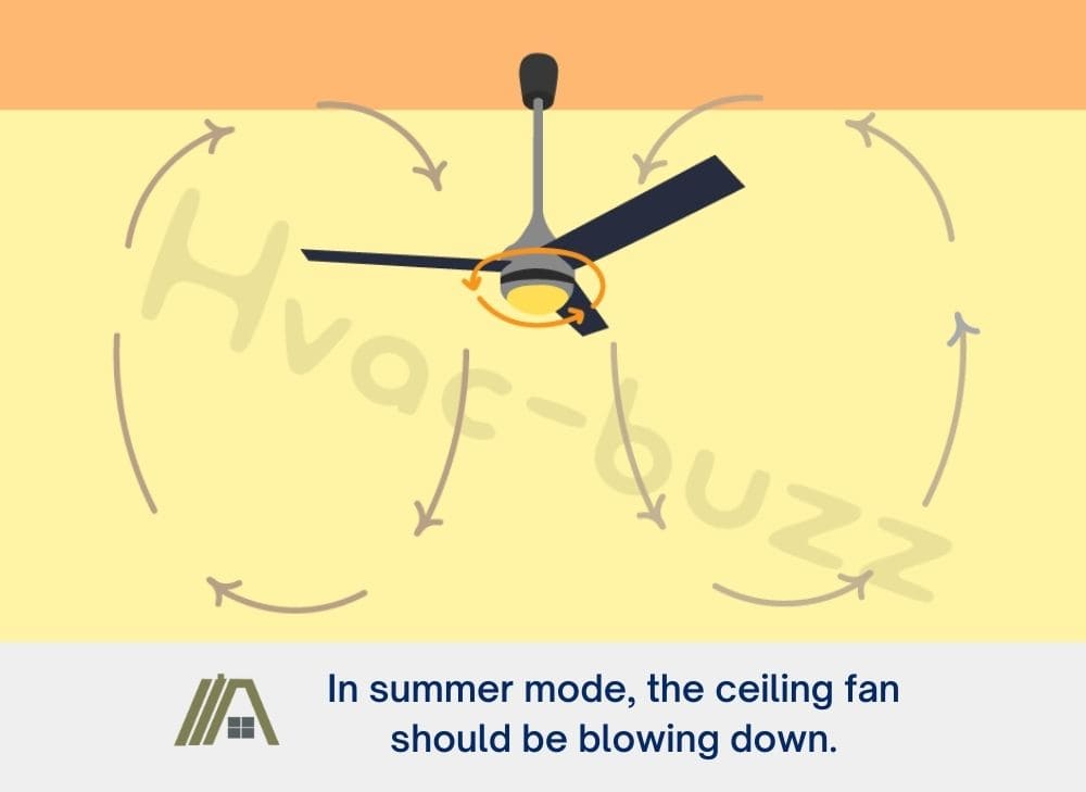 Ceiling fan in summer mode blowing down air