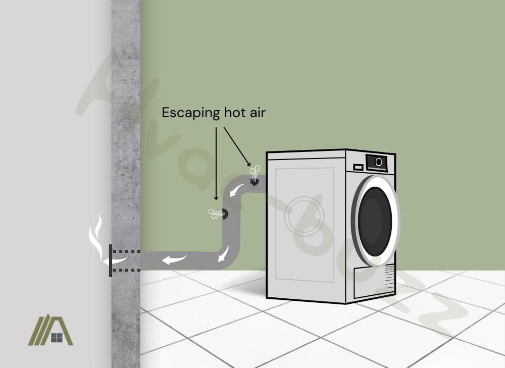 Escaping hot air in the duct of a dryer