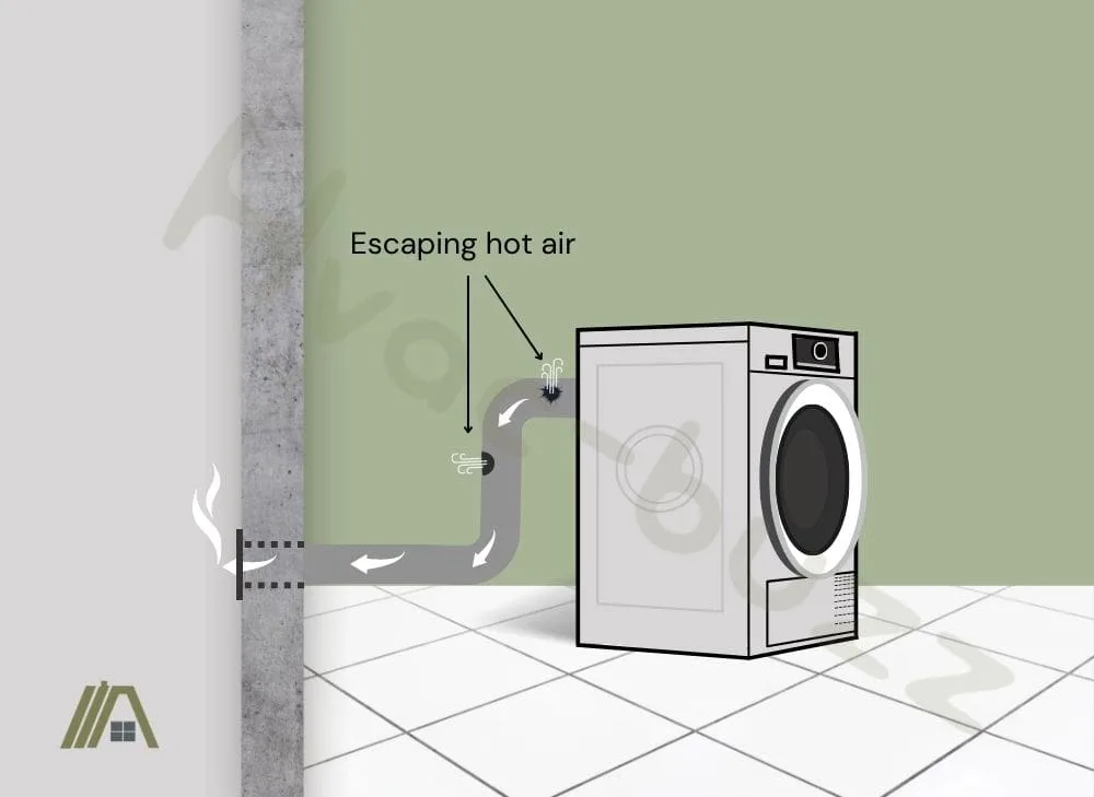 Escaping hot air in the duct of a dryer