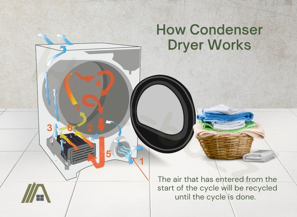 How condenser dryer works and how they recycle air