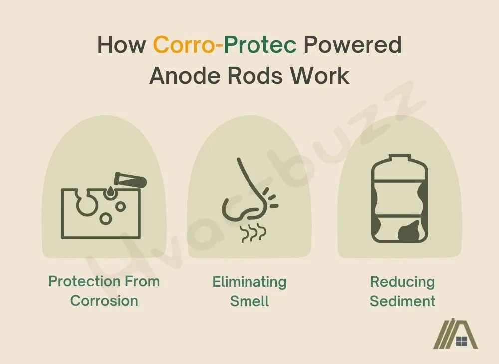 How Corro-Protec power anode rods work, protection from corrosion, eliminating smell and reducing sediment