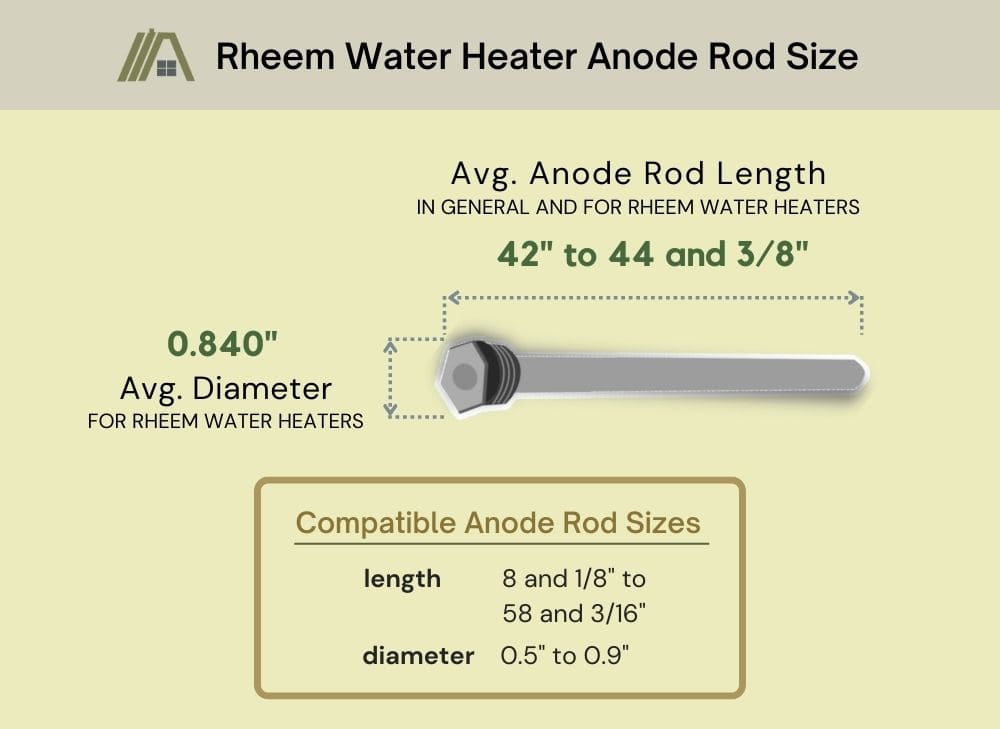 Rheem water heater compatible anode rod sizes and average sizes: Average length 42 inches to 44 and 3 over 8 inches, average diameter 0.840 inches