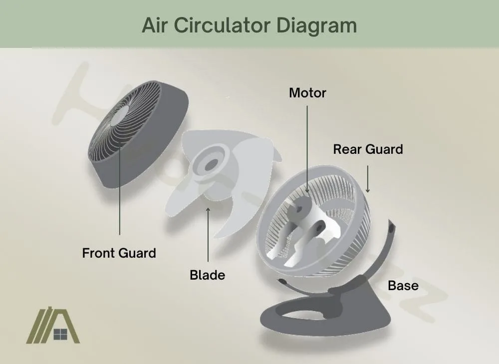 air circulator diagram or components