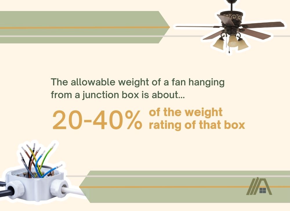allowable weight of a fan hanging from a junction box is about 20-40% of the weight rating of that box