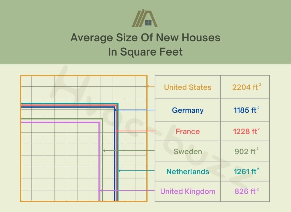 Average size of new houses in square feet of different countries: United States, Germany, France, Sweden, Netherlands and united kingdom