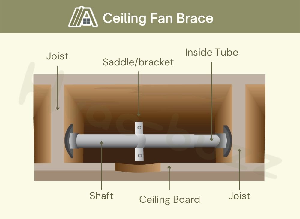 Ceiling fan brace parts: joist, saddle or bracket, inside tube, shaft and ceiling board