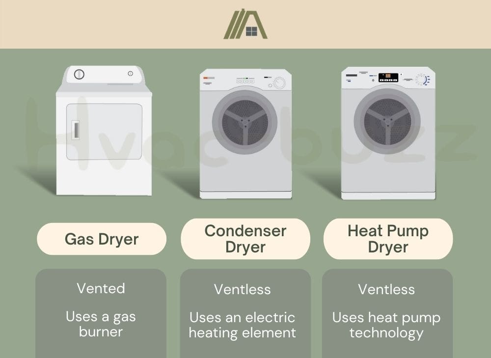difference of gas dryer, condenser dryer and heat pump dryer