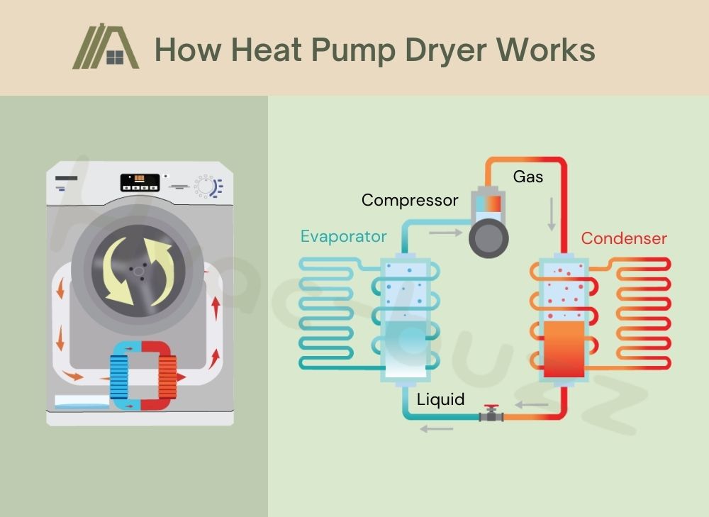 illustration of how heat pump dryer works