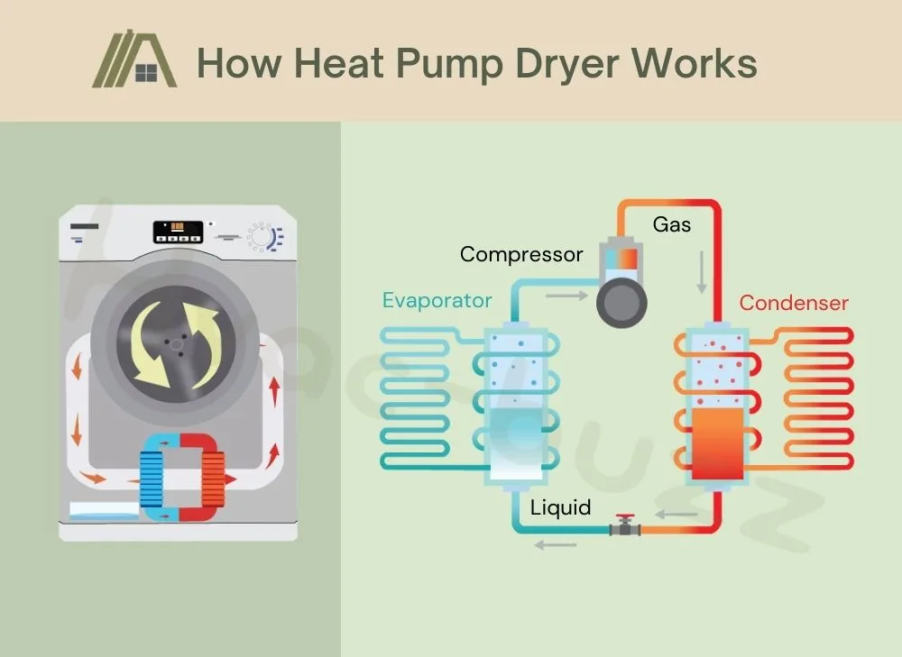 illustration of how heat pump dryer works