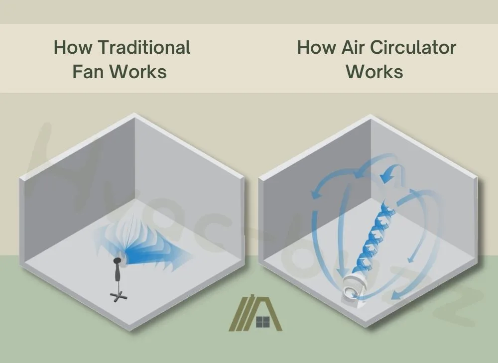 how traditional fan works vs how air circulator works