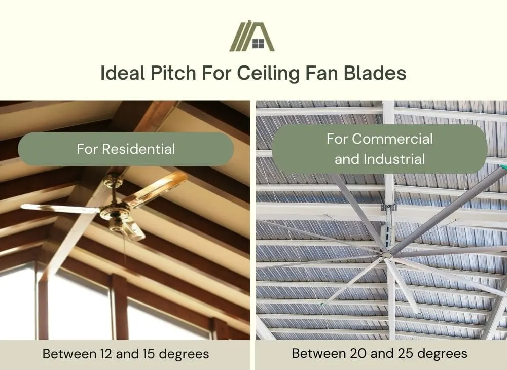 Ideal Pitch For Ceiling Fan Blades: For residential between 12 and 15 degrees, For commercial and industrial  between 20-25 degrees