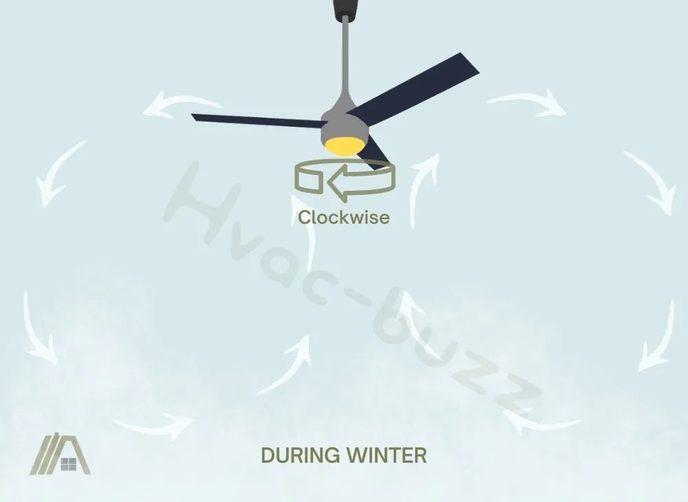 illustration of a ceiling fan rotating clockwise and moving air upwards during the wither season
