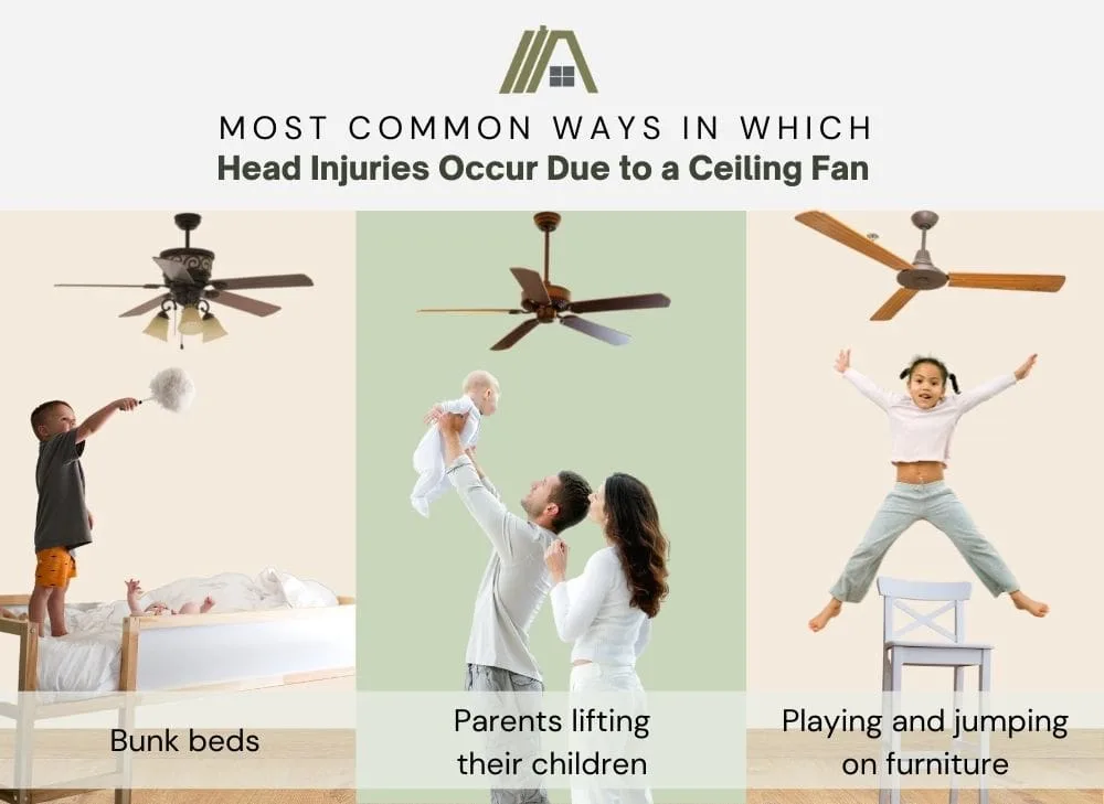 most common ways in which head injuries occur due to a ceiling fan: bunk beds, parents lifting their children and playing an jumping on furniture