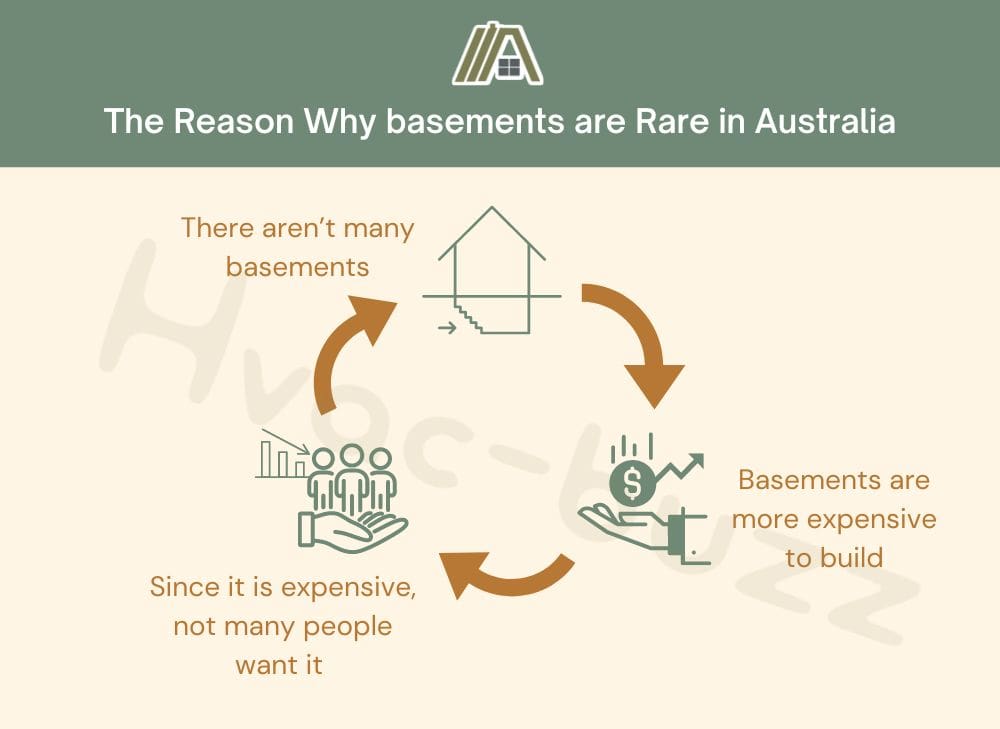 The reason why basements are rare in Australia: there aren't many basements, basements are more expensive to build and since it is expensive, not many people want it