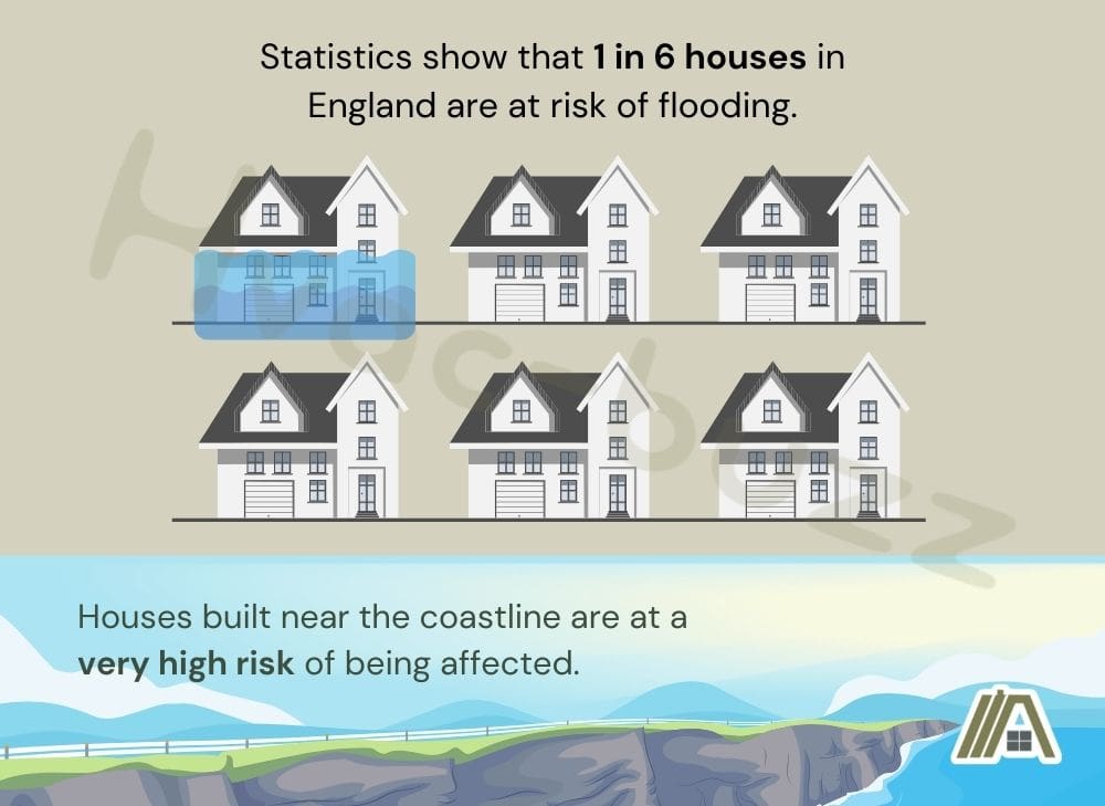 Illustration of statistics showing that 1 in 6 houses in England are at risk of flooding and houses built near the coastline are at a very high risk of being affected