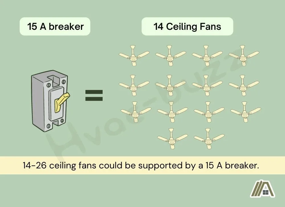 Illustration of 14 to 26 ceiling fans can be supported by a 15A breaker