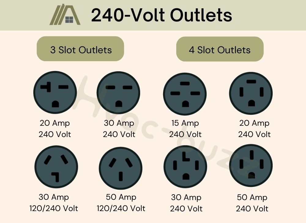 240-Volt Outlets, 4 slots and 3 slots