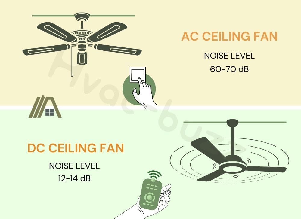 AC and DC Ceiling fans noise level